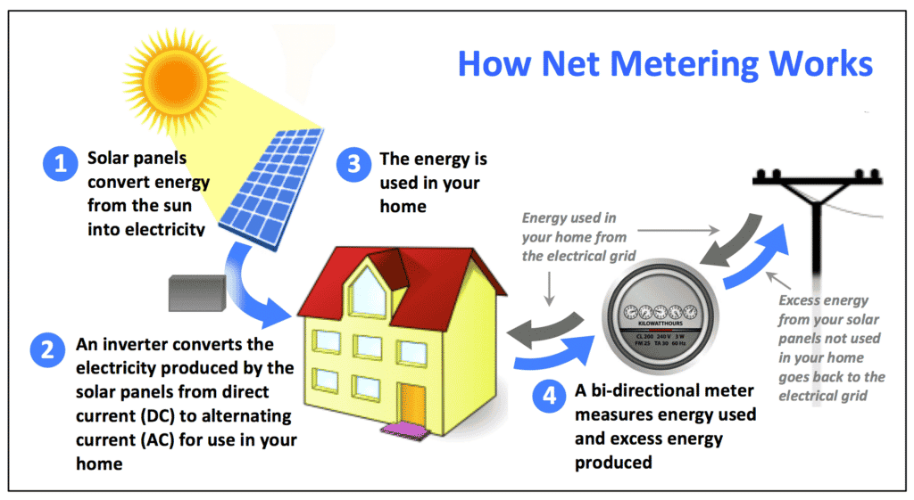 What Is Solar Net Metering And How Does It Work PowerVision Web Design